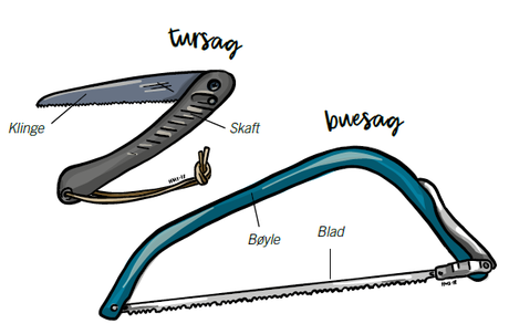 Illustrasjon. En tursag består av klinge og skaft, mens en buesag består av bøyle og blad. Illustrasjon. En tursag består av klinge og skaft, mens en buesag består av bøyle og blad.